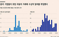 中, 유럽 車생태계 흔든다…관세 피해 공급망 장악