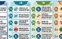 “반도체 넘어 AI 클라우드로”⋯8월 서학개미 순매수 1위 ‘아마존’
