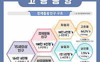 전북 청년 취업문 더 좁아지나…상용근로자 3만6000명 급감