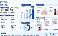 애경산업, 2분기 매출 1942억원 ‘분기 최대’…해외 비중 42%