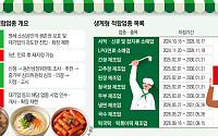 생계형 적합업종 10개 모두 재지정…성과평가 기준 없이 자동연장? [보호에 머문 적합업종]