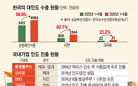 초코파이 연 1000억·라면 수출 63% 급증…K푸드, 인도 시장 공략 거세다
