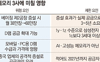 캐파 두 배로 키우는 CXMT…'기술력ㆍ투자' 메모리 3사에 얼마나 위협적?