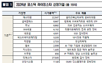 한국거래소, 올해 코스닥 라이징스타 18개사 선정