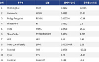 [넥스블록][인기 검색 코인 톱15] Thinking Cat 120% 급등…XRP·Sui도 검색 상위권