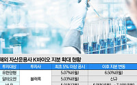 글로벌 자금 K바이오로…이젠 임상 ‘기대’보다 ‘상업화 가능성’