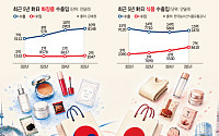 K뷰티는 도쿄로, J푸드는 서울로...‘장바구니 크로스’[한일新소비지도]