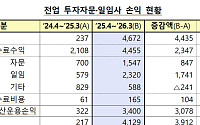 전업 투자자문·일임사 순익 1년 새 19배 ‘껑충’…증시 호황 효과