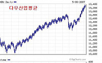 美 장기약세론자 항복, 초강세장 전조인가