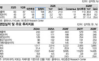 대신증권 "클래시스, 수익성 정상화에 시간 필요…목표가 26%↓"