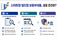 문턱 낮춘 스타트업 보증…성패는 '선별·재기'에 달렸다 [스타트업 보증의 두 얼굴]