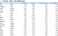 대신증권 “증시, 저평가에서 실적 민감 장세로 전환…중소형주 주목”