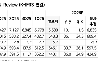 미래에셋證, “KT, 2분기 실적 기대 웃돌아⋯데이터센터ㆍ해저케이블 사업 주목”