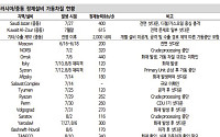 신한證 “정유, 전쟁보다 긴 호황⋯리레이팅 현재진행형”