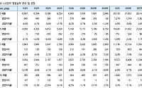 iM증권 "LG전자, 본업 방어에 AI 신사업 모멘텀까지...목표가 25만원 상향"