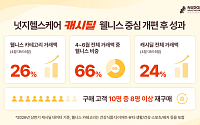 넛지헬스케어 ‘캐시딜’, 웰니스 개편 후 거래액 26%↑…리워드 선순환 구축
