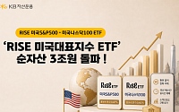 KB운용, 'RISE 미국대표지수 ETF' 순자산 3조 돌파