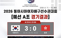 여자배구, 홍콩 3-0 완파⋯동아시아선수권 조 1위로 준결승행