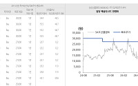 유진證 “SK오션플랜트, 해상풍력 수주 본격화…2028년 영업익 3배 전망”