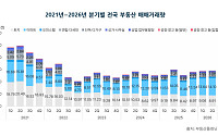 2분기 전국 부동산 거래 회복⋯전 유형 거래금액 '쑥'