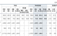 상반기 국세수입 33조원↑⋯관리재정수지 10조원 개선