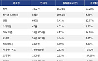 [넥스블록][코인시황] 벨벳 16.24% 상승, 아비트럼 7.72% 하락