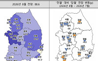 대출 문턱 높아지자 주택사업 심리 '뚝'⋯서울 20.3p↓