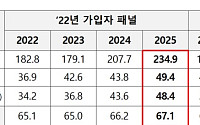 청년내일저축계좌 가입 후 소득·저축↑