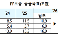 PF 보증 연 29조로 두 배 확대…서울 조기착공 땐 이자도 지원 [8·13 대책]