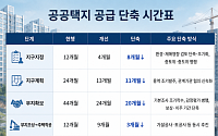 68개월 걸리던 ‘첫삽’ 37개월로⋯민간에도 조기착공 인센티브 [8·13 대책]