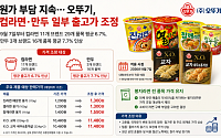 오뚜기, 컵라면·만두 가격 올린다…진라면 용기 1200→1300원
