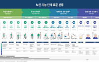 노년기 기능·돌봄 필요도 따라 16단계로 나눈다