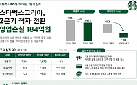 스타벅스, 2분기 184억 적자…"고객 신뢰 회복 최우선"