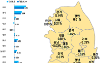 강남·서초 아파트 가격 하락 전환⋯서울 상승률 둔화