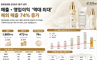 달바글로벌, 북미·유럽서 훨훨…2분기 매출 46%·영업익 62%↑