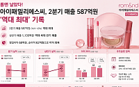 롬앤 해외서 통했다…아이패밀리에스씨, 2분기 매출 587억원 ‘역대 최대’