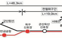 국가철도공단, '새만금항 인입철도 건설사업' 설계 본격 착수