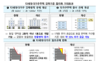 다가구 4층까지 짓고 부담금 면제⋯‘사라진 빌라’ 공급 되살린다 [8·13 대책]