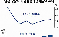 ‘주식회사 일본’, 6년 연속 사상 최고 배당금 푼다