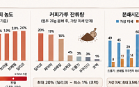커피 원두 갈고 나니 20%가 기계 속에…제품별 성능 차이 ‘뚜렷’
