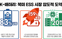 "긴 터널의 끝?" K-배터리, 북미 ESS 출하 83% 증가...ESS 생산 전환 가속