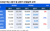 넥슨 2분기 영업익, 전년比 17% 하락한 2943억⋯“상반기 기준 역대 최고 실적”