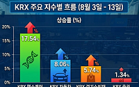 외인 장바구니 담긴 '자동차·증권·유통'...순환매 훈풍 올까
