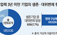 폐업만 안 하면 ‘생존’…신보 생존율의 맹점 [스타트업 보증의 두 얼굴]