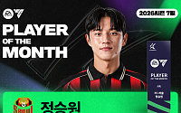 서울 정승원, 7월 K리그 이달의선수상⋯5경기 5골