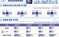 부동산서비스업 체감경기 여전히 '냉랭'…공인중개·자문업 부진 지속