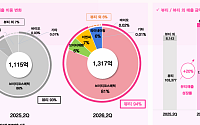 브이티, 2분기 매출 1317억원…뷰티 매출 20% 성장