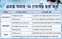 “신약개발 속도 높여라”…글로벌 빅파마, ‘AI 동맹’ 확산