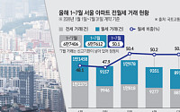 전세보다 월세 많아졌는데⋯보유세 강화에 '월세화' 더 빨라지나