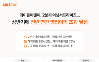 에이블씨엔씨, 2분기 어닝서프라이즈… 상반기 영업이익 전년 연간 실적 초과